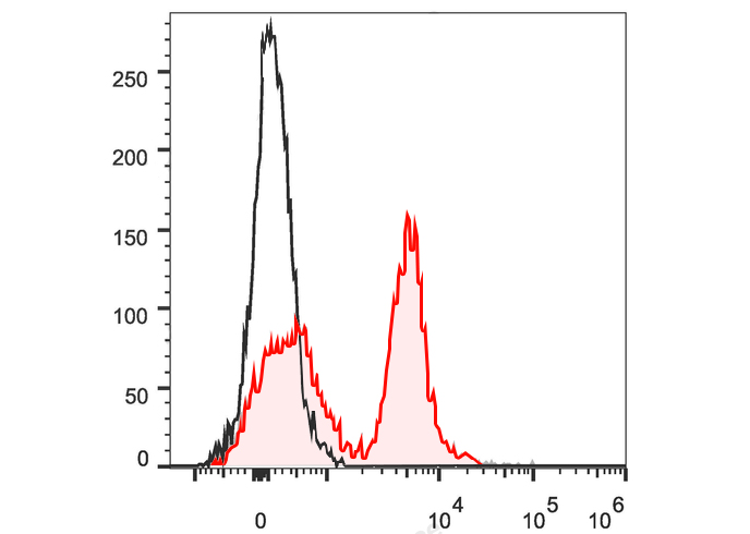 PE-Cy5.5 Anti-Human/Mouse/Rat 