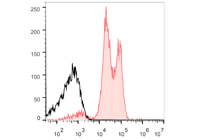 APC Anti-Human CD18(TS1/18.1.2