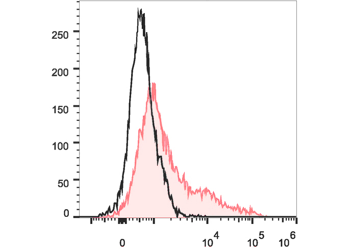 APC Anti-Human IgM Antibody(MH