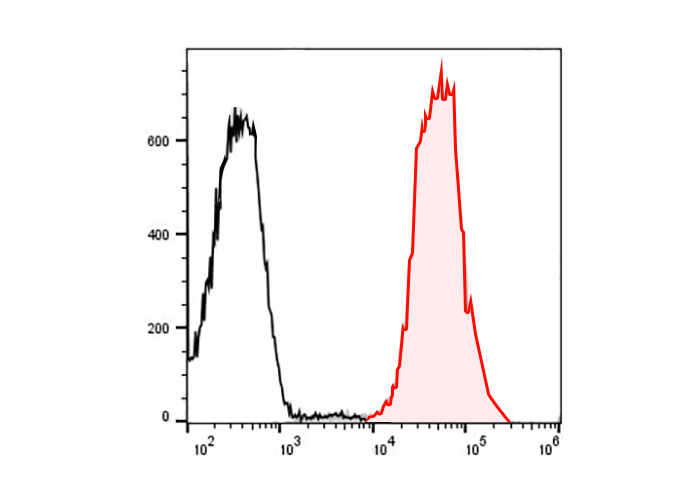 Sunncell 488 Anti-Human CD83 A