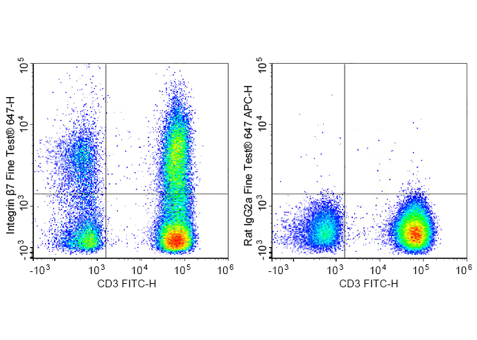PerCP-Cy5.5 Anti-Mouse CD3 (17