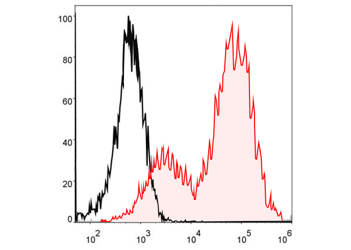 FITC Anti-Human CD38(HIT2)