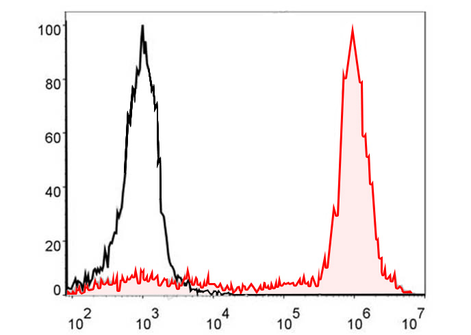 Sunncell Violet 610 Mouse IgG3