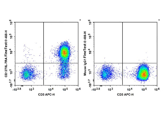 PE Anti-Human CD83 Antibody(HB