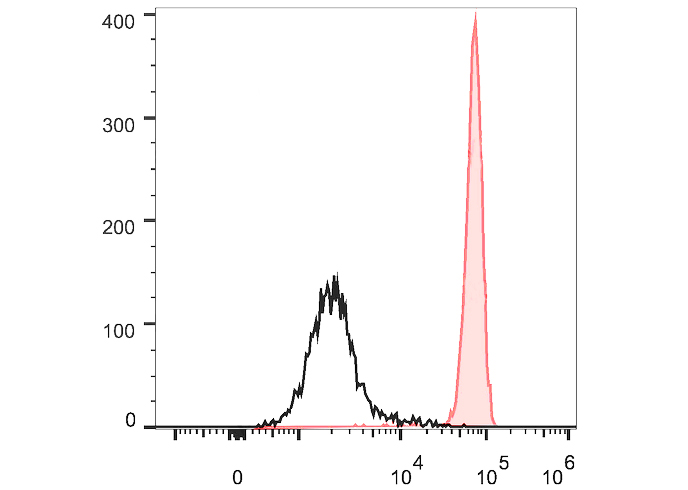 PE-Cy5 Anti-Human CD27 Antibod