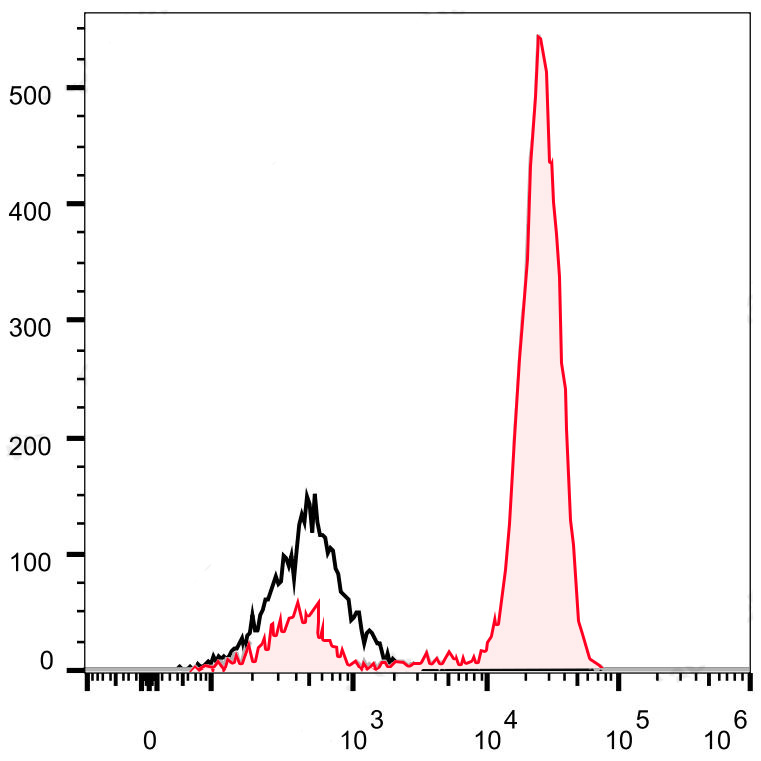 FITC Anti-Human CD5 Antibody(H