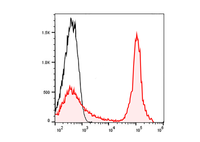 PE-Cy7 Anti-Mouse NK1.1(PK136)