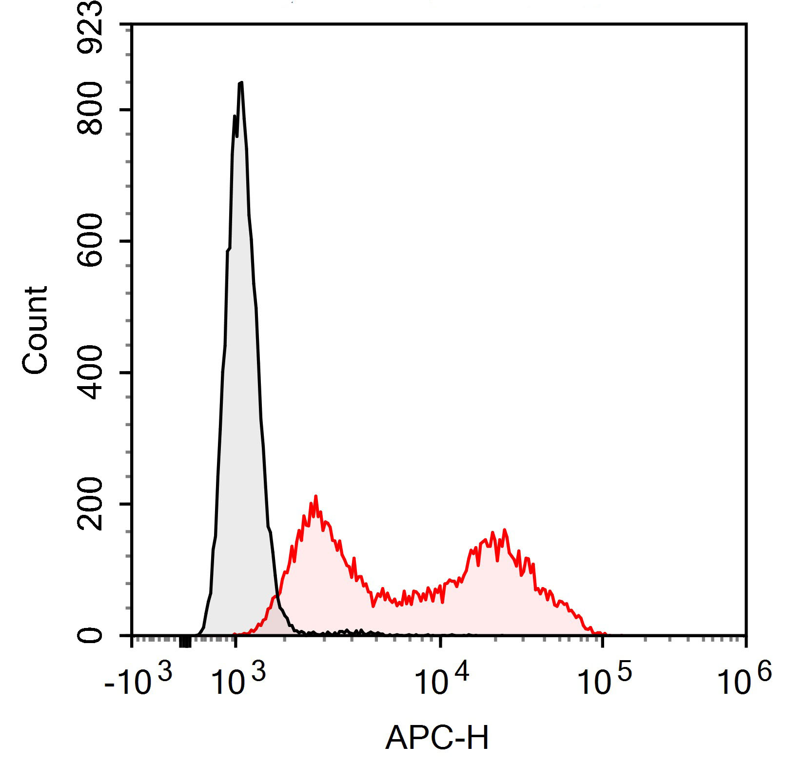 PE Anti-Human CD62L Antibody(D