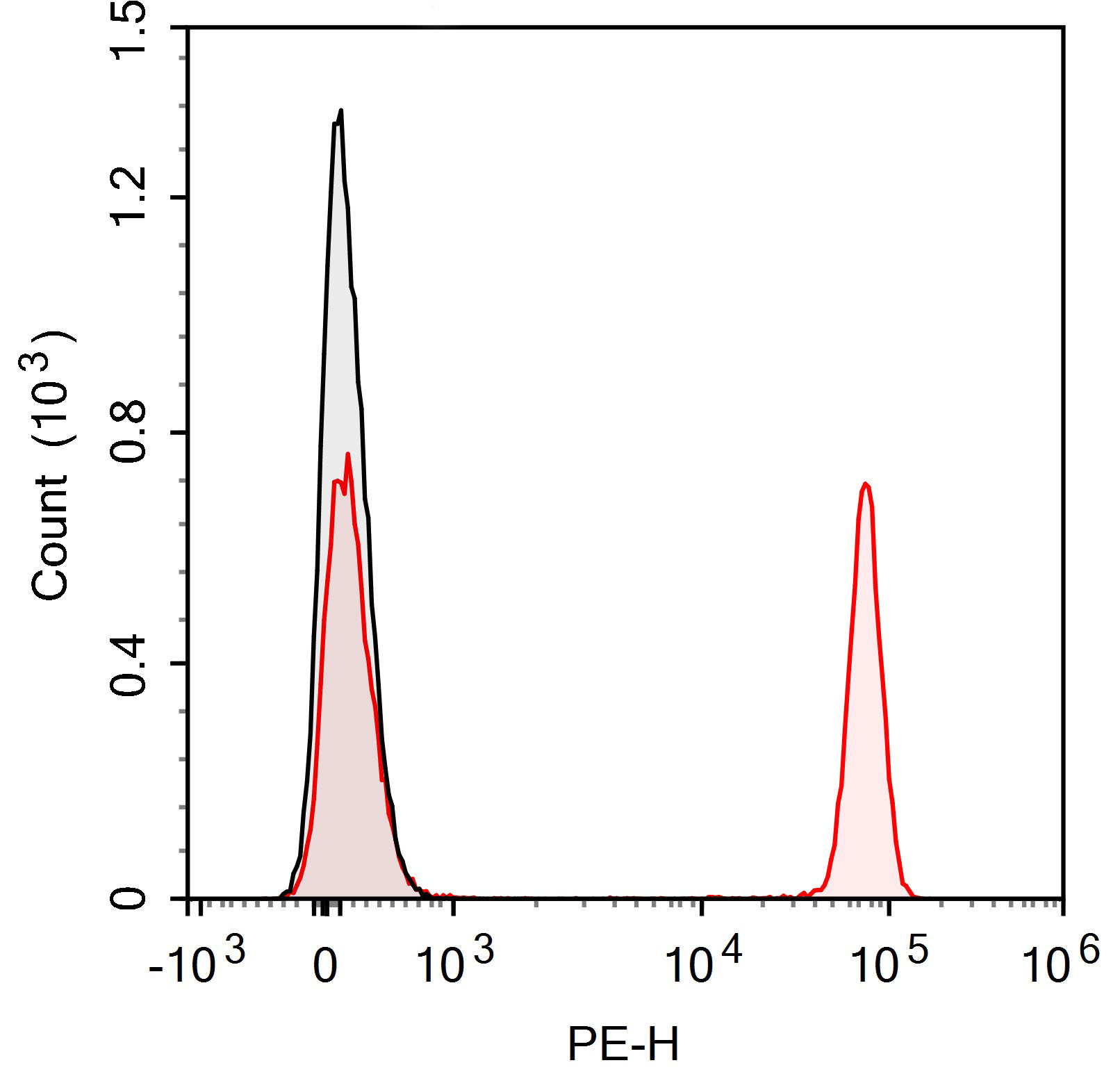 APC Anti-Human CD158b/j Antibo