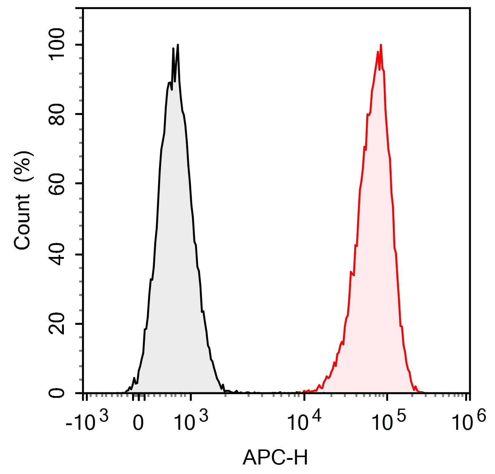 APC Anti-Human CD34(581)