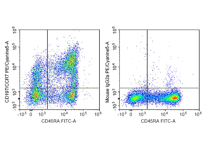 APC Anti-Human CD235 Antibody(