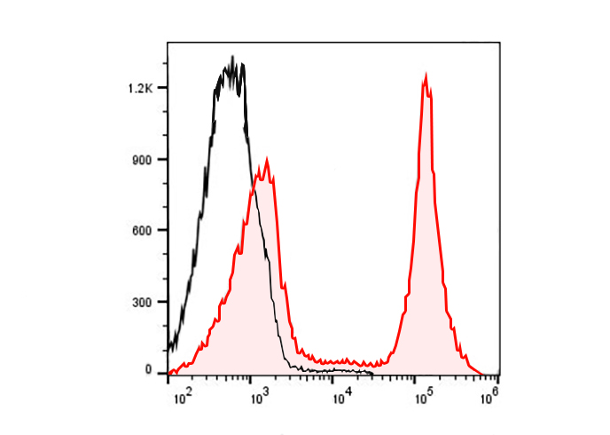 Sunncell 647 Anti-Mouse CD162 