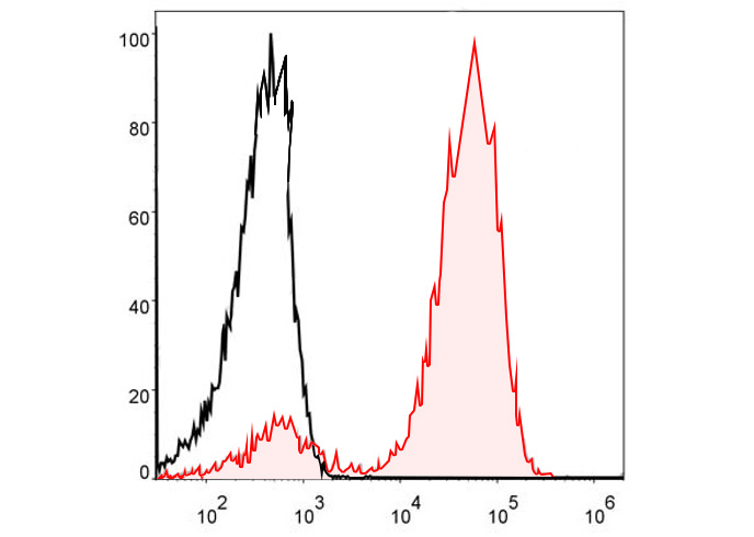 PE-Cy7 Anti-Human CD49d Antibo