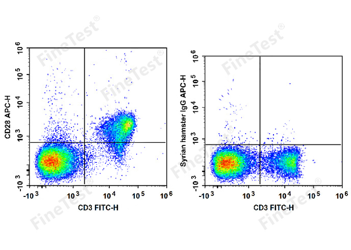 APC Anti-Mouse CD28(37.51)