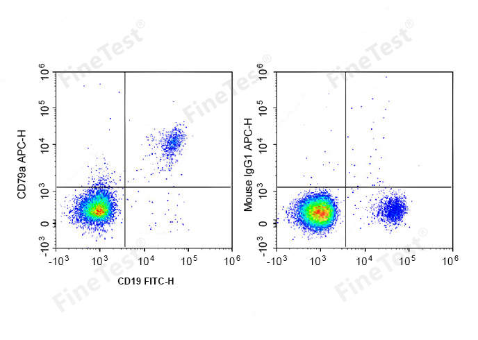 APC Anti-Human CD79A Antibody(