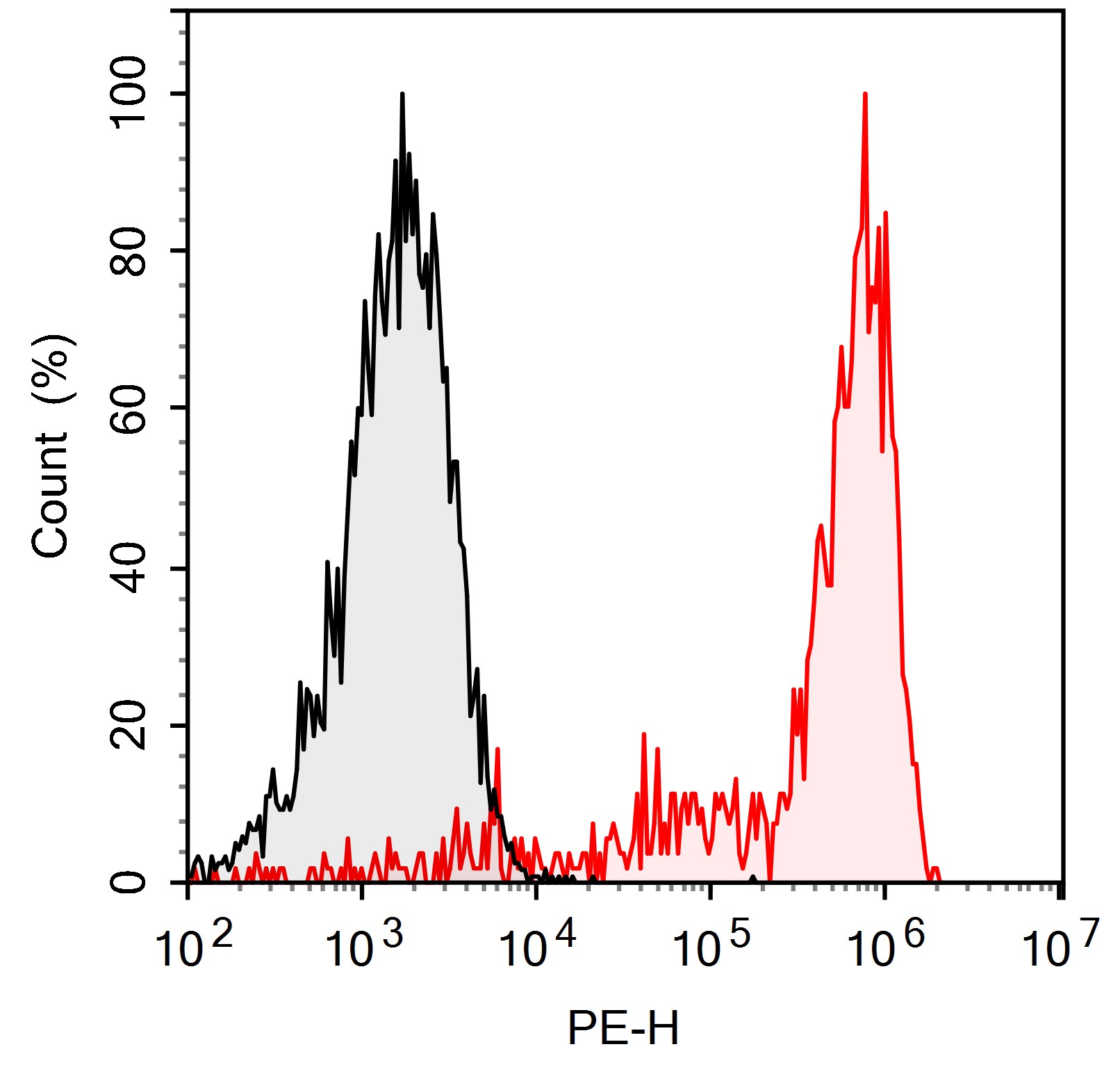 FITC Anti-Human CD195/CCR5 Ant