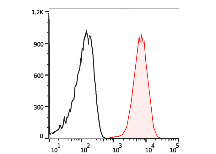 Sunncell 700 Mouse IgM, κ Isot