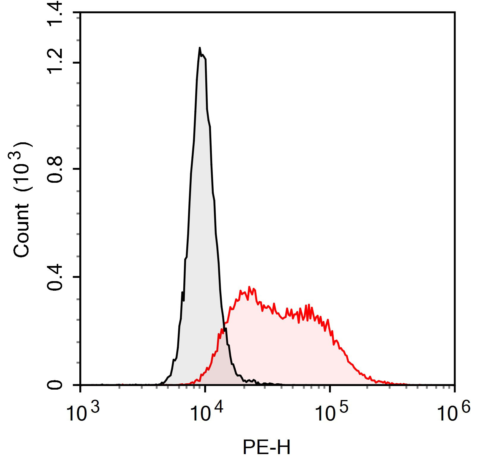 PerCP-Cy5.5 Anti-Human CD192/C