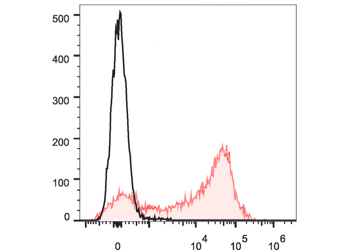 APC Anti-Rat CD44H Antibody(OX