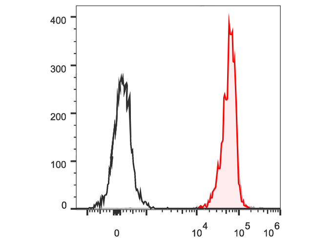 PE-Sunncell 594 Mouse IgG3, κ