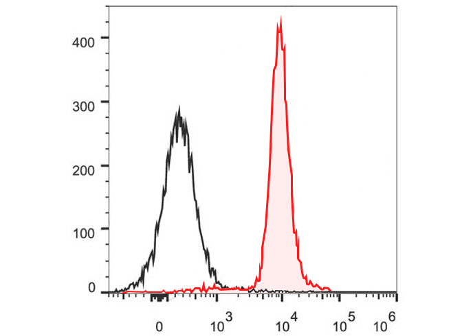 PE Anti-Human CD90(5E10)