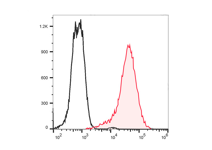 Sunncell Red 780 Anti-Human CD