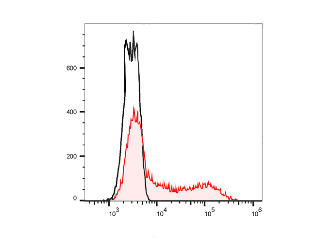 PE-Sunncell 594 Anti-Mouse CD1
