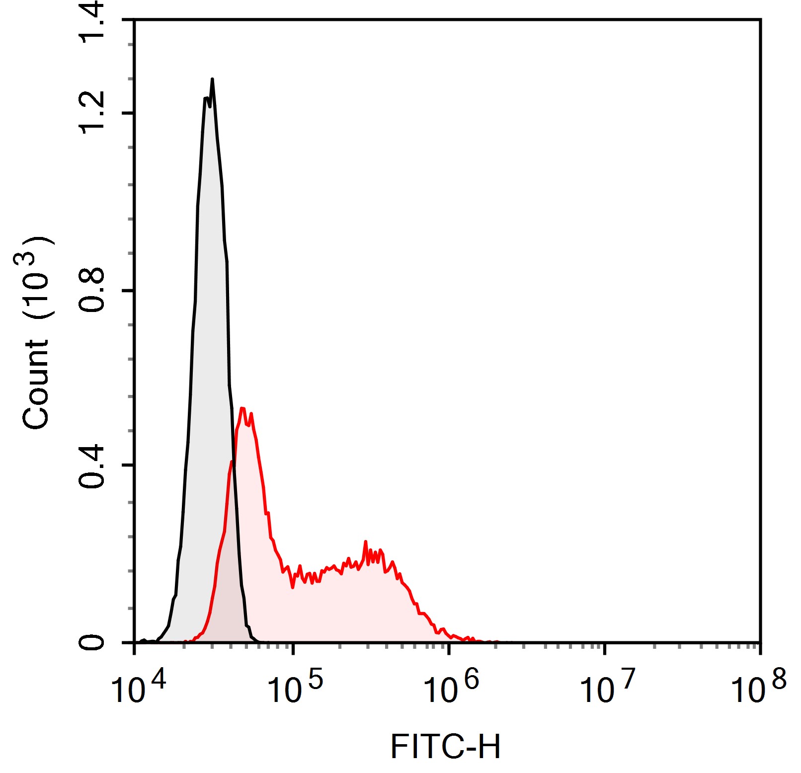PE-Cy7 Anti-Mouse NKG2A/C/E An