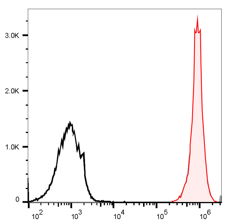 PE-Sunncell 594 Rat IgG2a, λ I