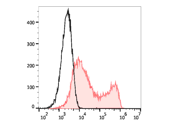 Sunncell 647 Anti-Mouse CD27 A