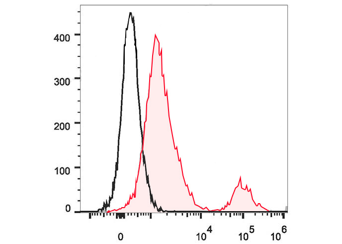 Sunncell 700 Anti-Mouse CD45(3
