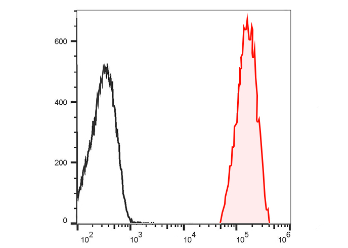 APC Anti-Human CD47 Antibody(C