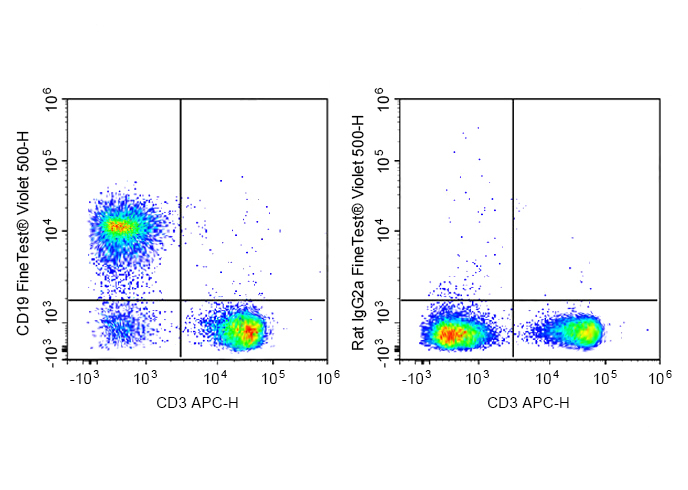 PerCP Mouse IgG1,κ Isotype Con