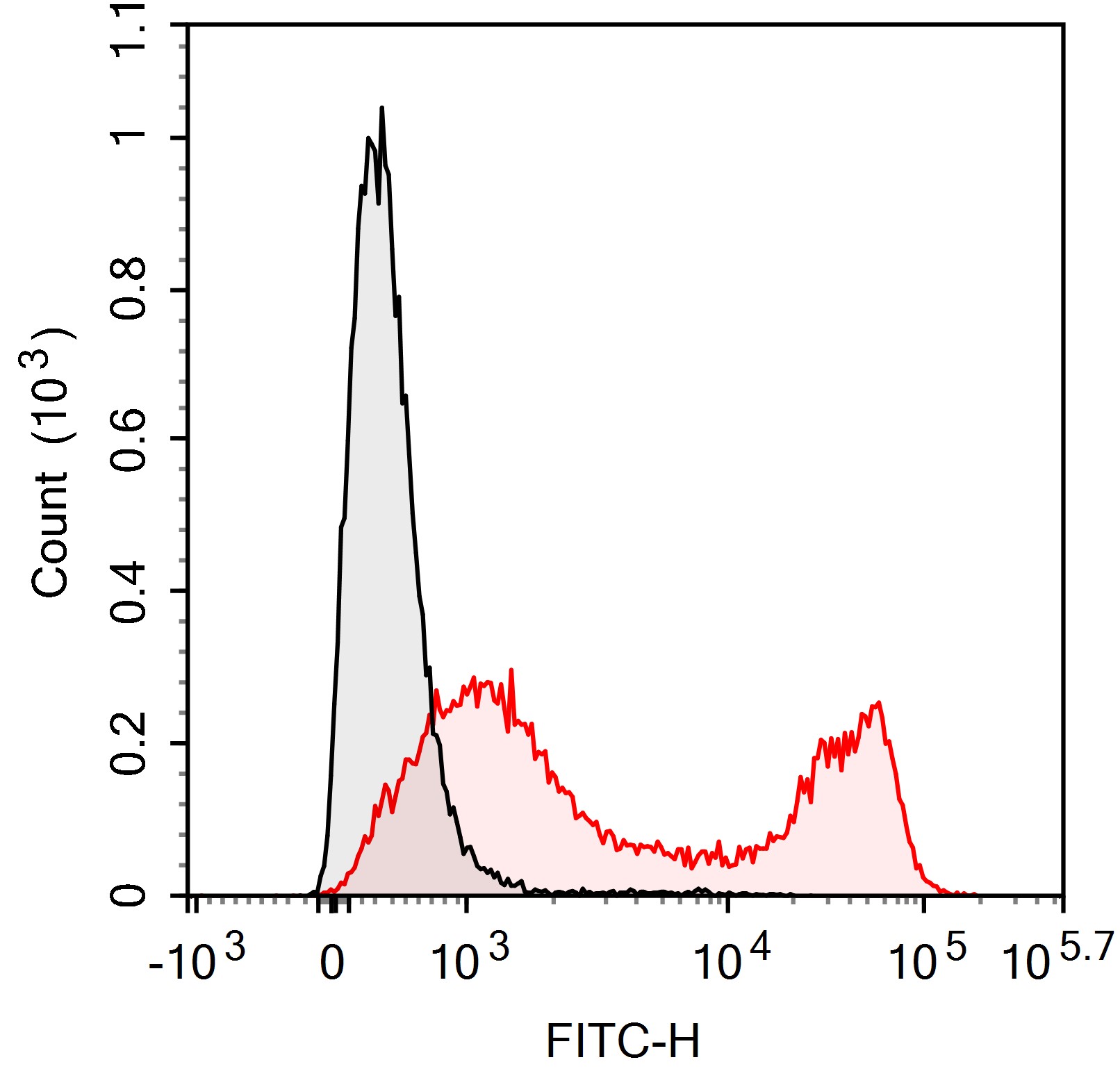 PerCP-Cy5.5 Anti-Human CD1a An