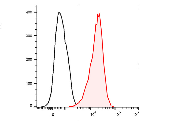 PerCP-Cy5.5 Anti-Mouse CD335/N
