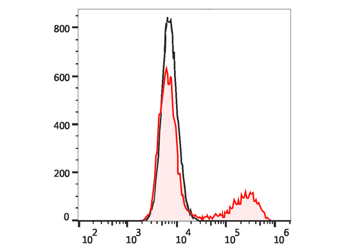 PE-Cy5.5 Anti-Human CD32 Antib