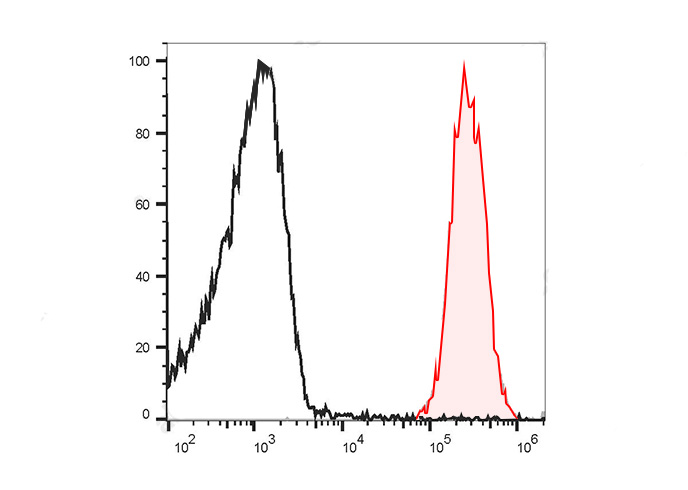 PerCP Anti-Human CD45RO Antibo