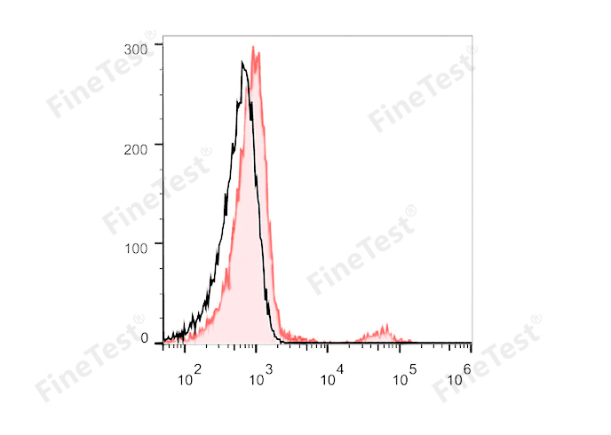 PE-Cy5 Anti-Mouse CD40 Antibod