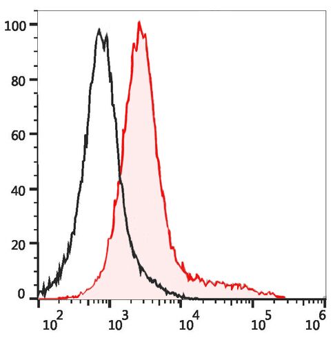 PE-Cy7 Anti-Human CD4 (RPA-T4)