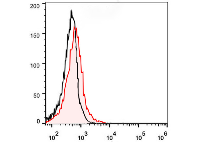 PerCP-Cy5.5 Anti-Mouse CD226 A