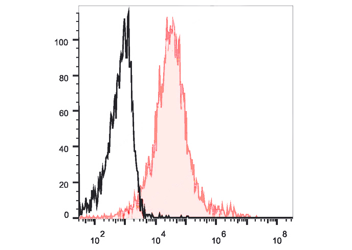APC Anti-Human CD83 Antibody(H