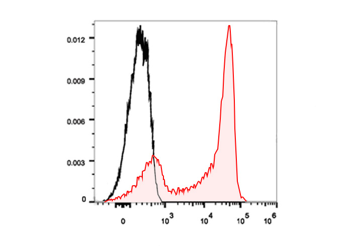 FITC Anti-Human IL-4(MP4-25D2)