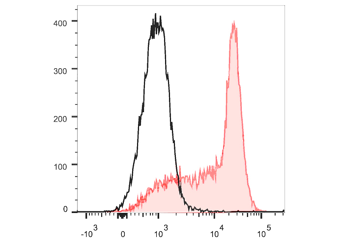 APC Anti-Human CD184(12G5)