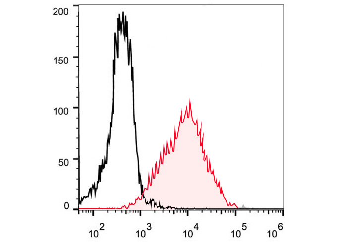 FITC Anti-Mouse CD3E (145-2C11