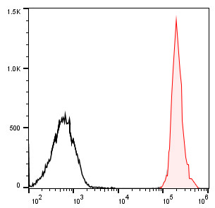 PE-Sunncell 594 Rat IgM, κ Iso