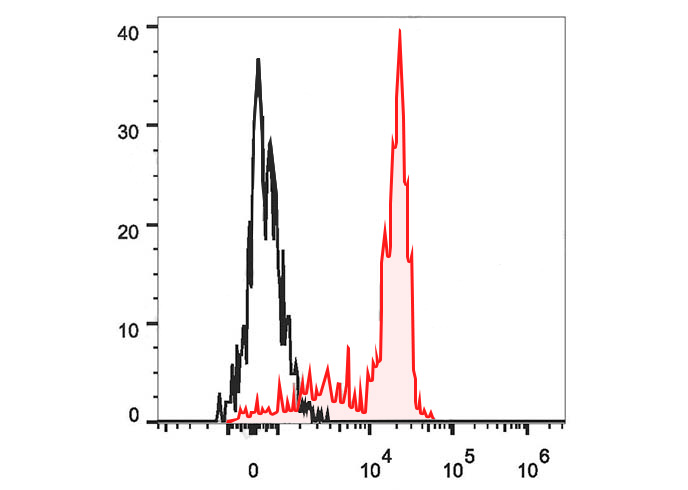 PE Anti-Human CD279(EH12.2H7)