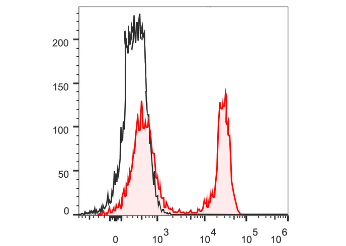 PerCP-Cy5.5 Anti-Human CD16 An