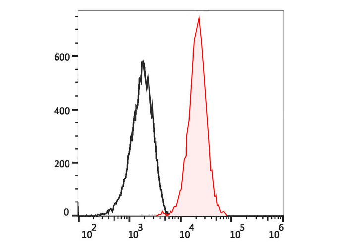 APC Rat IgG2a, λ Isotype Contr