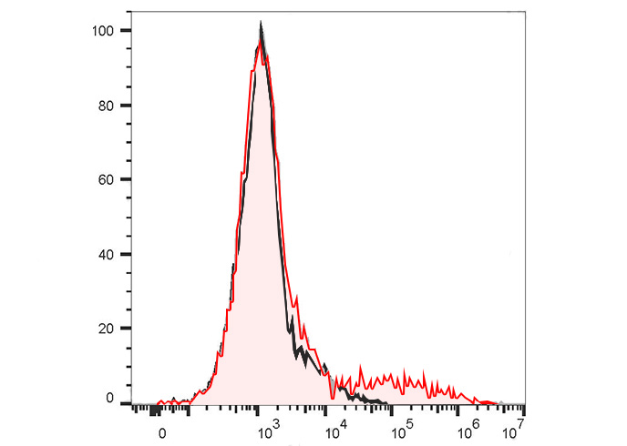 PE-Sunncell 594 Anti-Human CD5