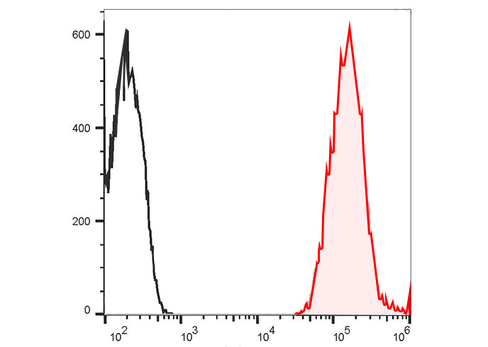 Sunncell 647 Rat IgG2b, κ Isot